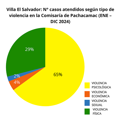 Casos atendidos según tipo de violencia en la Comisaría de Pachacamac